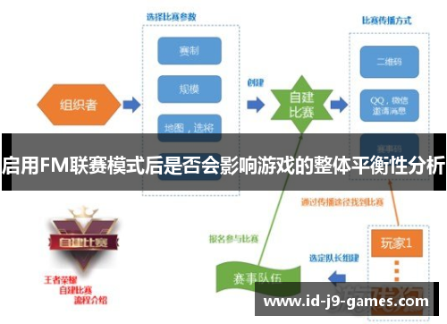 启用FM联赛模式后是否会影响游戏的整体平衡性分析